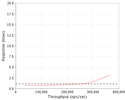 Performance Graph