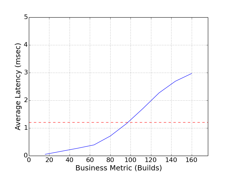 Performance Graph