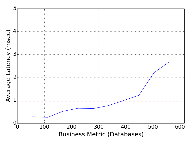 Performance Graph