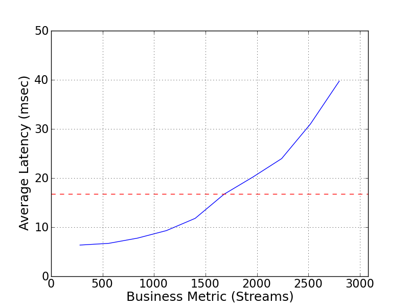 Performance Graph