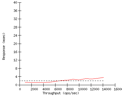 Performance Graph
