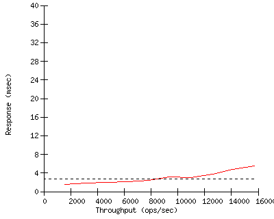 Performance Graph