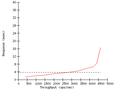 Performance Graph