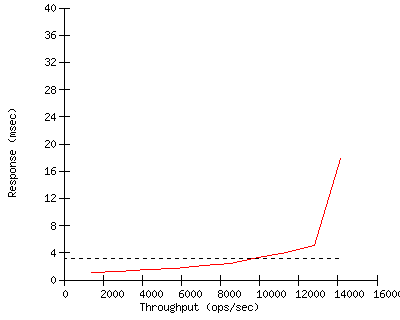 Performance Graph