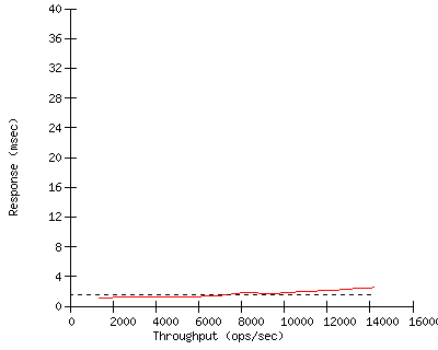 Performance Graph