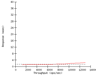 Performance Graph