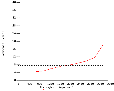 Performance Graph