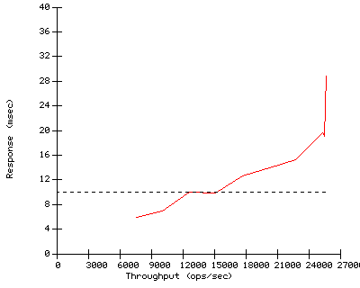 Performance Graph