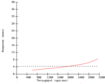 Performance Graph