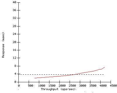 Performance Graph