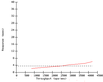 Performance Graph
