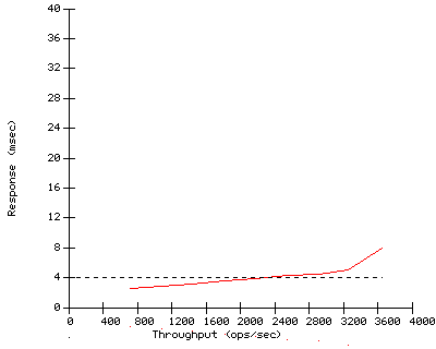 Performance Graph