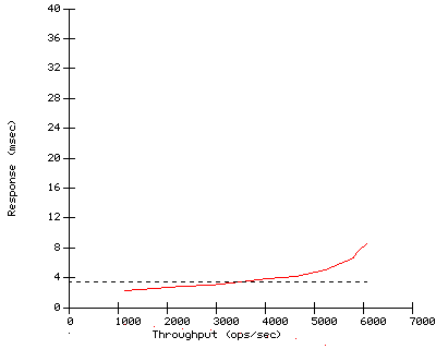 Performance Graph