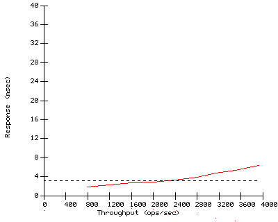 Performance Graph