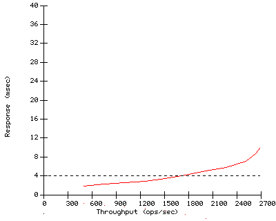 Performance Graph