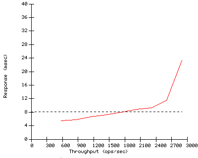 Performance Graph