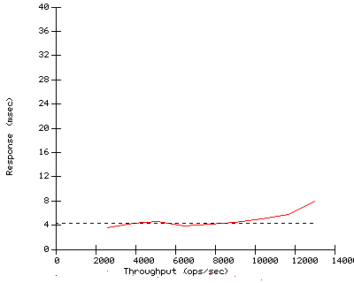 Performance Graph