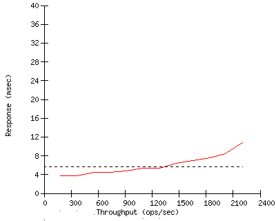 Performance Graph