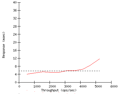 Performance Graph