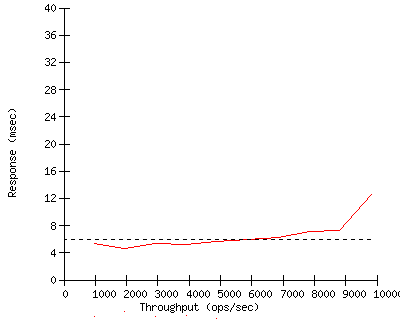 Performance Graph