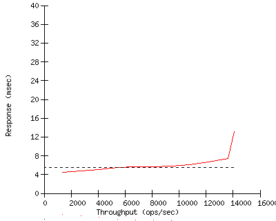 Performance Graph