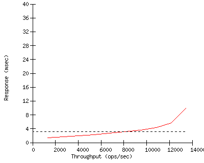 Performance Graph