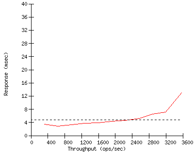 Performance Graph