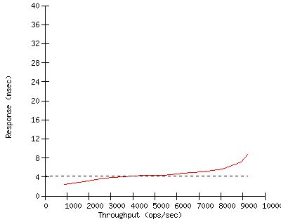 Performance Graph