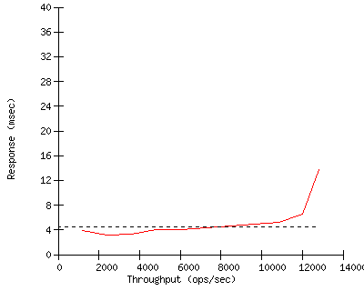 Performance Graph