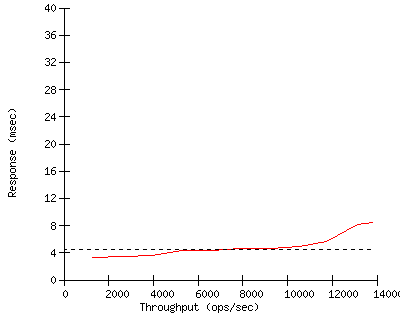 Performance Graph