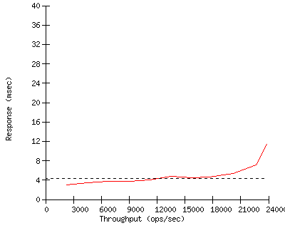 Performance Graph