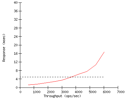 Performance Graph