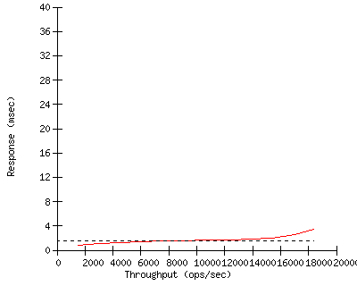 Performance Graph