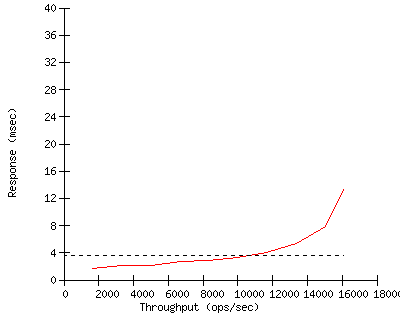 Performance Graph