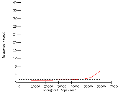 Performance Graph