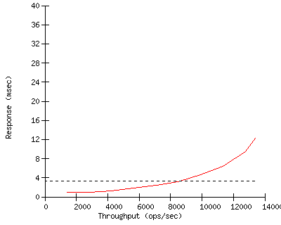 Performance Graph