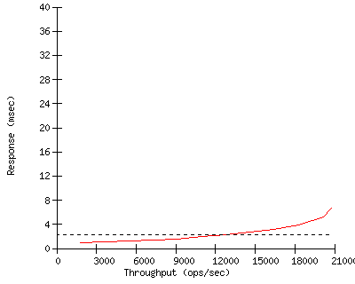 Performance Graph