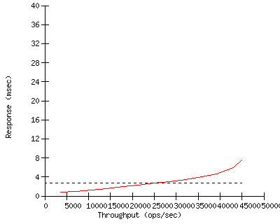 Performance Graph