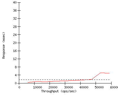 Performance Graph