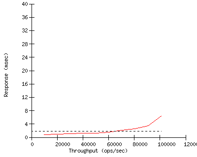 Performance Graph