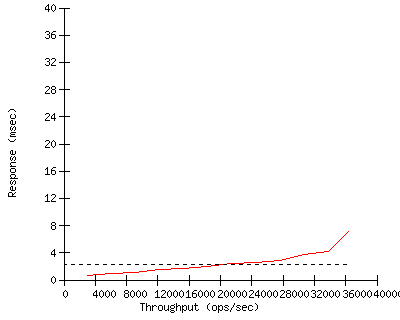 Performance Graph