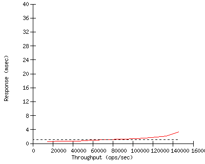 Performance Graph