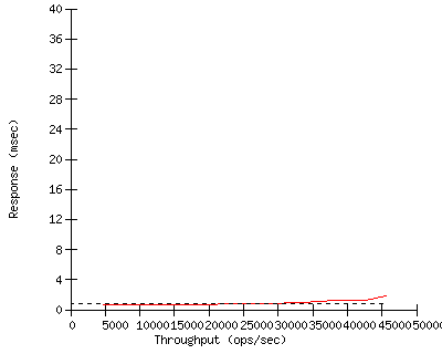Performance Graph