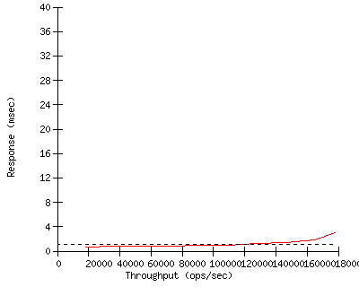 Performance Graph
