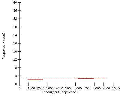 Performance Graph