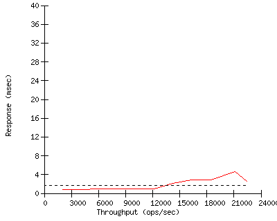 Performance Graph