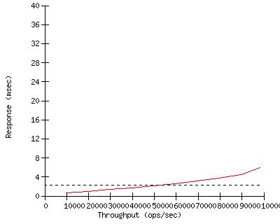 Performance Graph