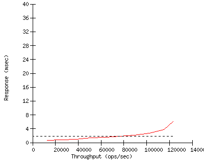Performance Graph