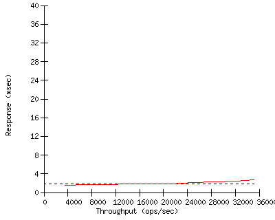 Performance Graph