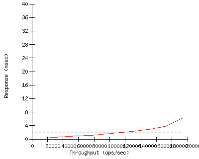 Performance Graph